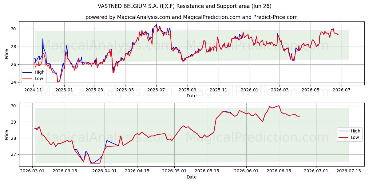  VASTNED BELGIUM S.A. (IJX.F) Support and Resistance area (25 Jun) 