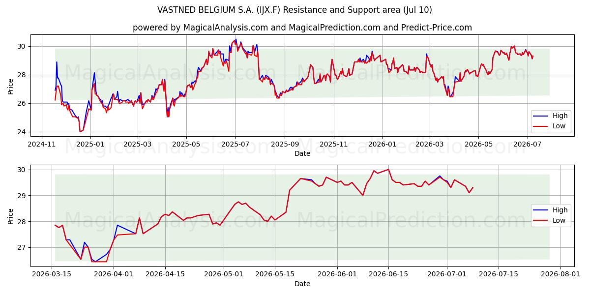  VASTNED BELGIUM S.A. (IJX.F) Support and Resistance area (09 Jul) 
