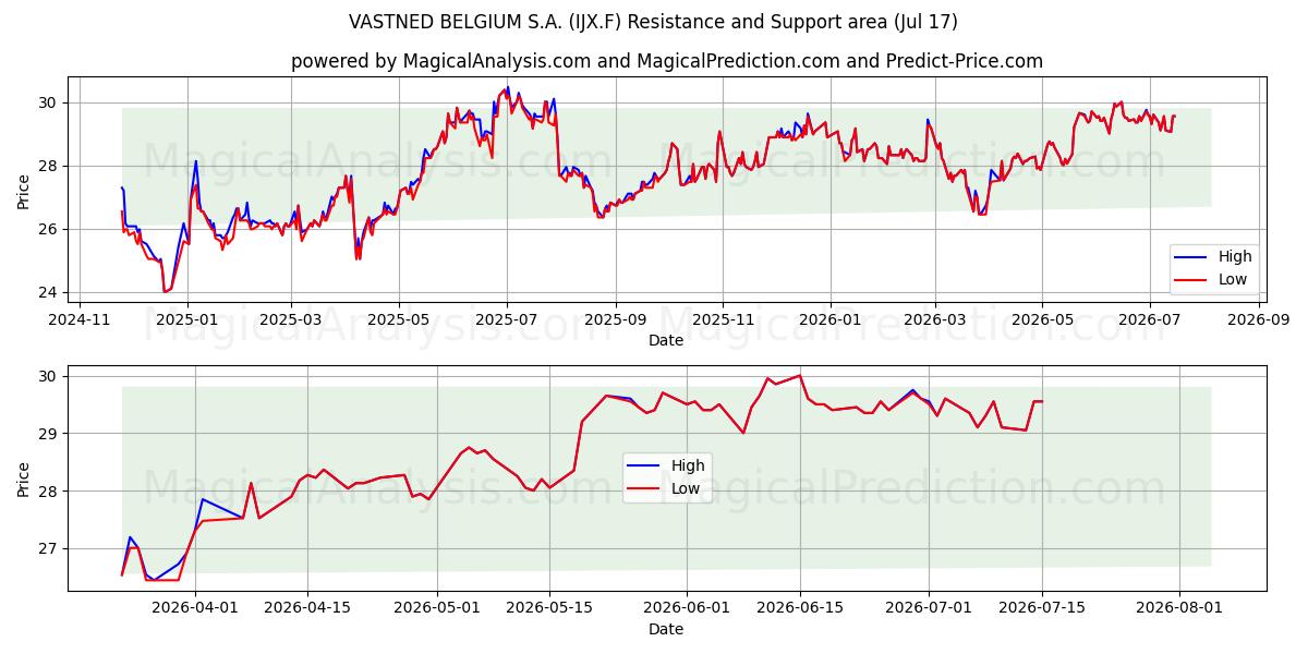  VASTNED BELGIUM S.A. (IJX.F) Support and Resistance area (16 Jul) 