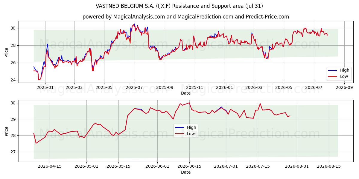  VASTNED BELGIUM S.A. (IJX.F) Support and Resistance area (30 Jul) 