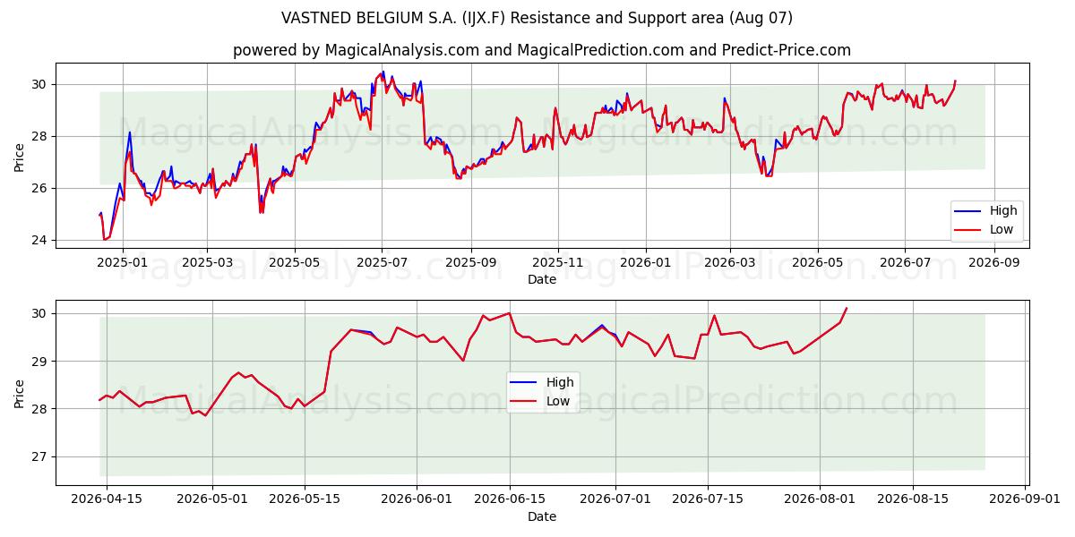  VASTNED BELGIUM S.A. (IJX.F) Support and Resistance area (06 Aug) 