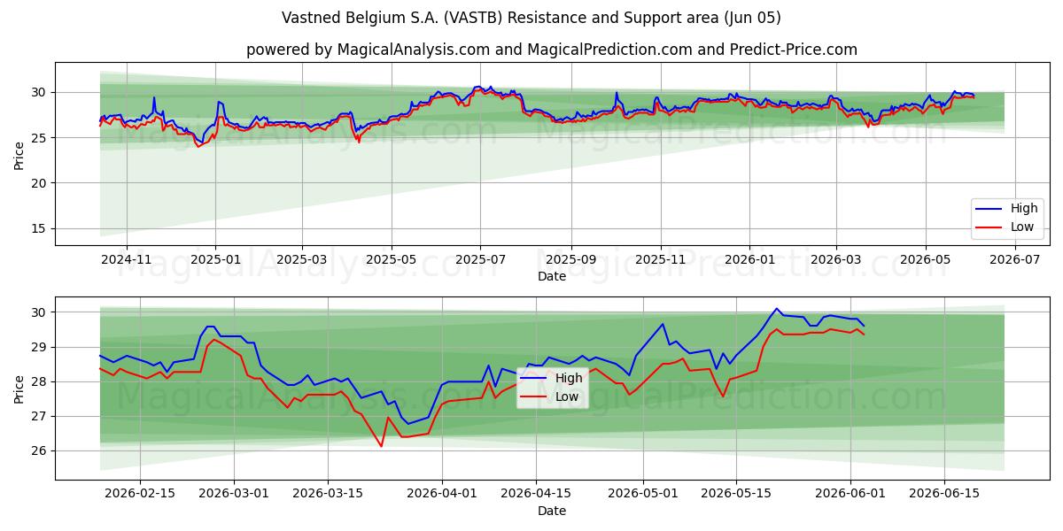  Vastned Belgium S.A. (VASTB) Support and Resistance area (04 Jun) 