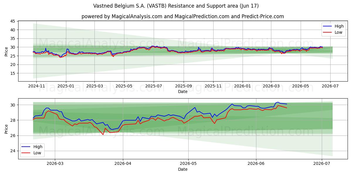  Vastned Belgium S.A. (VASTB) Support and Resistance area (11 Jun) 