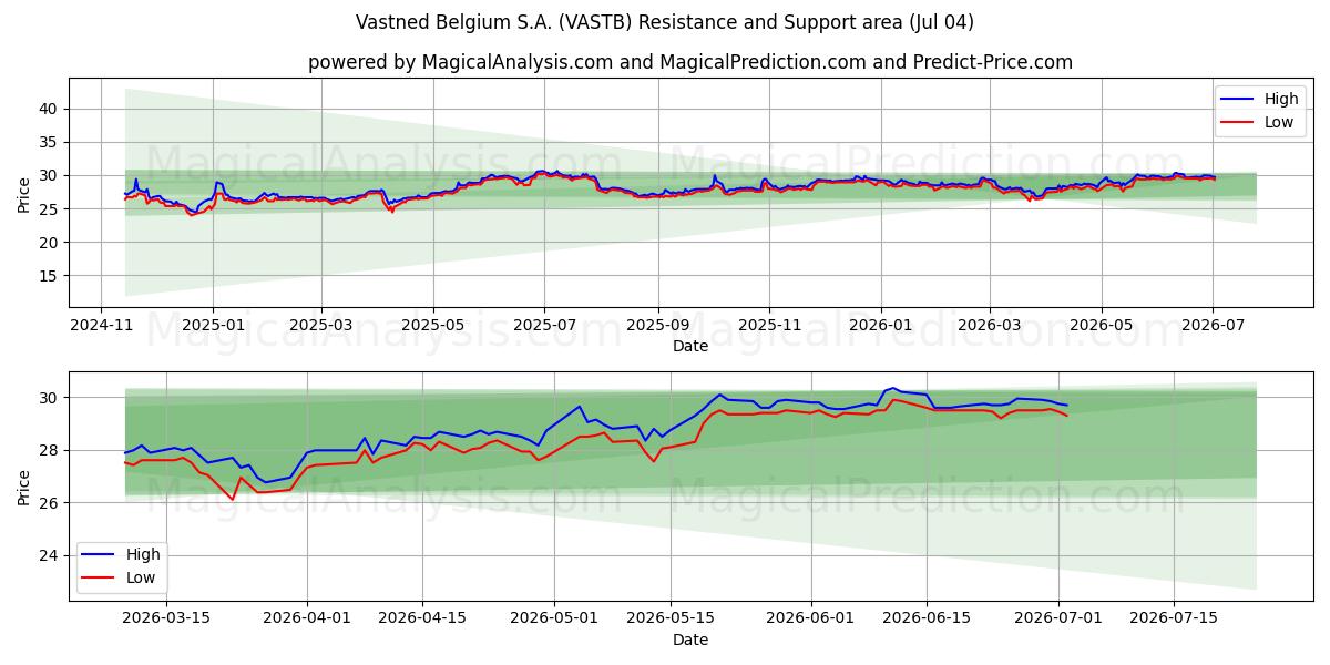  Vastned Belgium S.A. (VASTB) Support and Resistance area (03 Jul) 