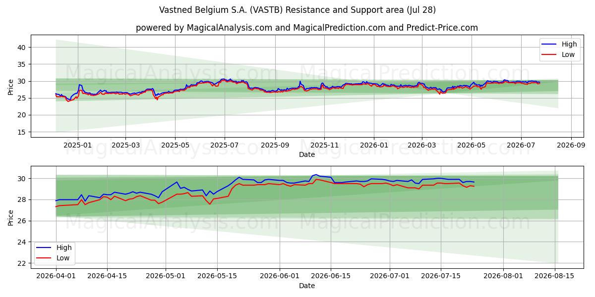  Vastned Belgium S.A. (VASTB) Support and Resistance area (27 Jul) 