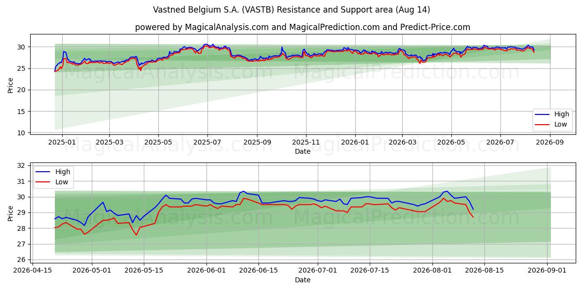  Vastned Belgium S.A. (VASTB) Support and Resistance area (13 Aug) 