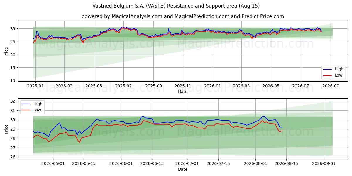  Vastned Belgium S.A. (VASTB) Support and Resistance area (14 Aug) 
