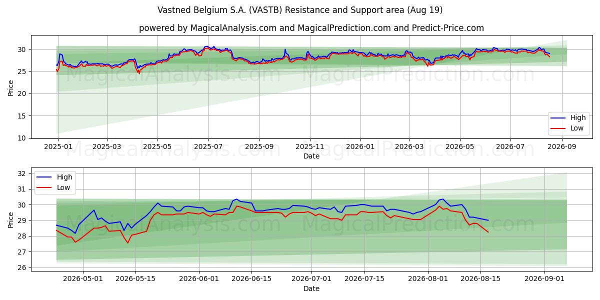  Vastned Belgium S.A. (VASTB) Support and Resistance area (18 Aug) 