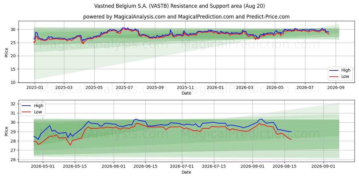  Vastned Belgium S.A. (VASTB) Support and Resistance area (19 Aug) 