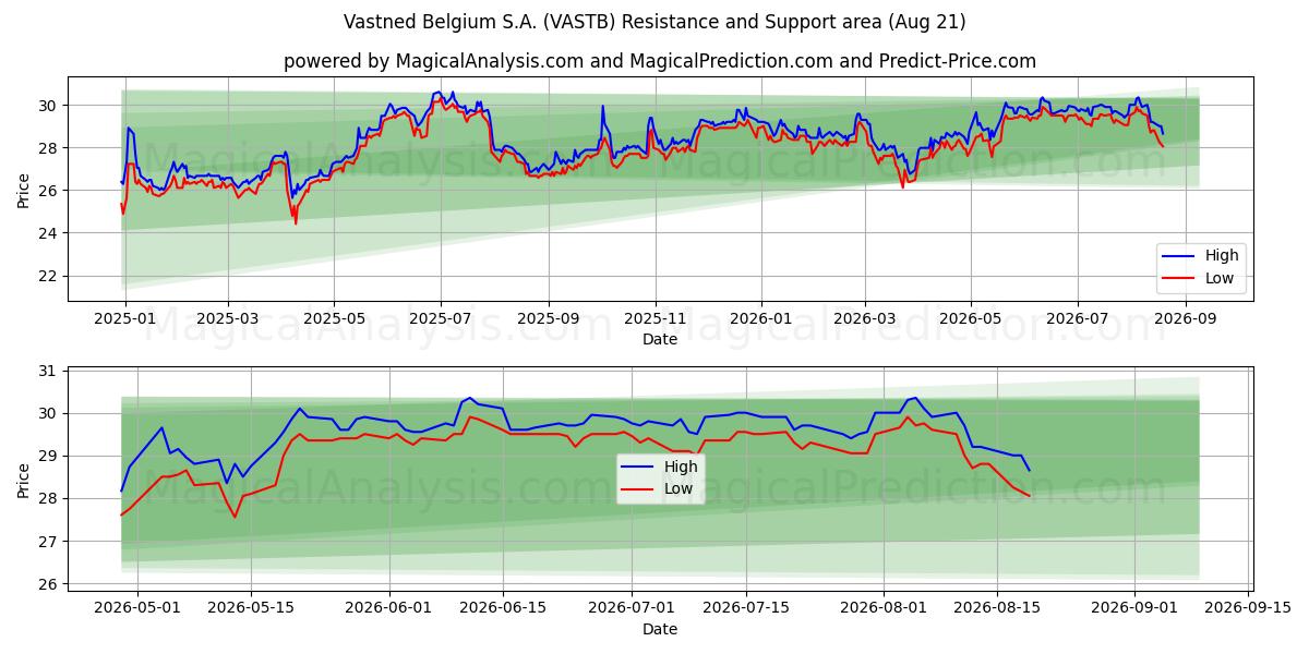  Vastned Belgium S.A. (VASTB) Support and Resistance area (20 Aug) 