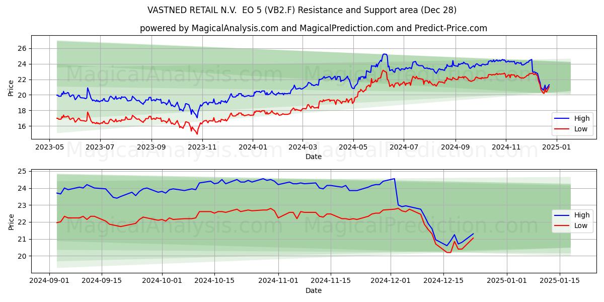  VASTNED RETAIL N.V.  EO 5 (VB2.F) Support and Resistance area (28 Dec) 