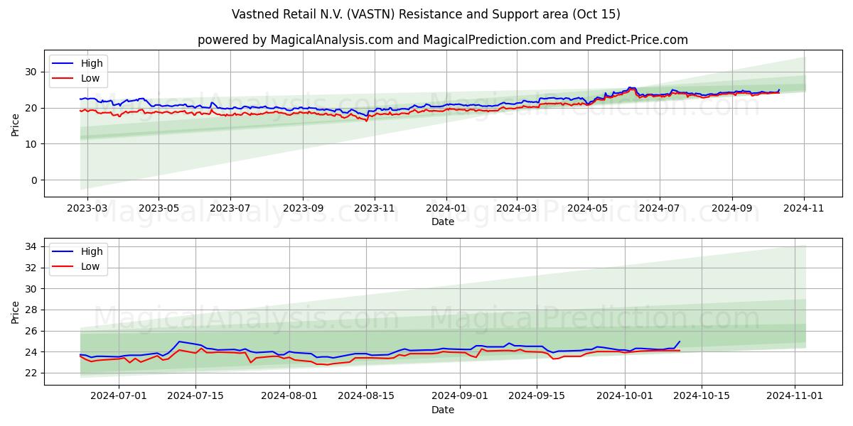  Vastned Retail N.V. (VASTN) Support and Resistance area (15 Oct) 