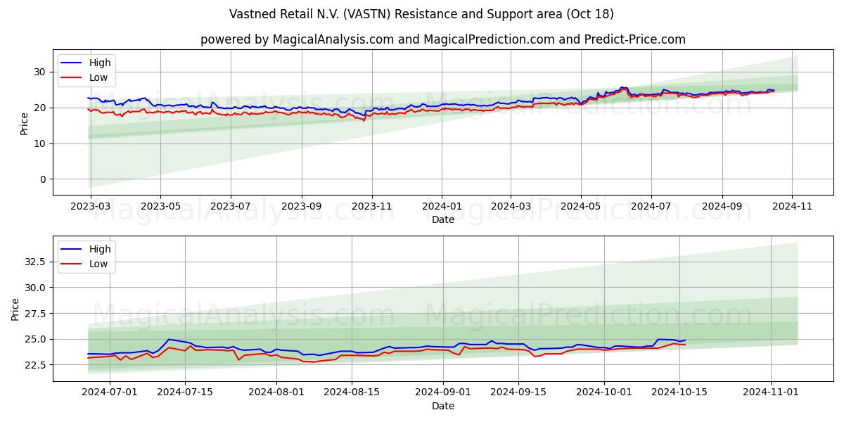  Vastned Retail N.V. (VASTN) Support and Resistance area (18 Oct) 