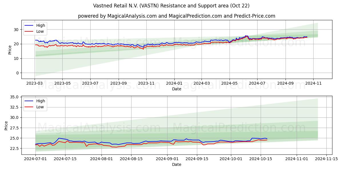  Vastned Retail N.V. (VASTN) Support and Resistance area (22 Oct) 