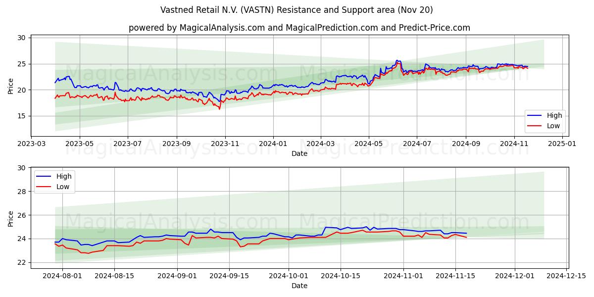  Vastned Retail N.V. (VASTN) Support and Resistance area (20 Nov) 