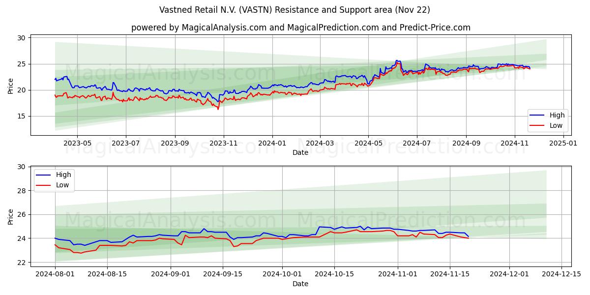  Vastned Retail N.V. (VASTN) Support and Resistance area (22 Nov) 