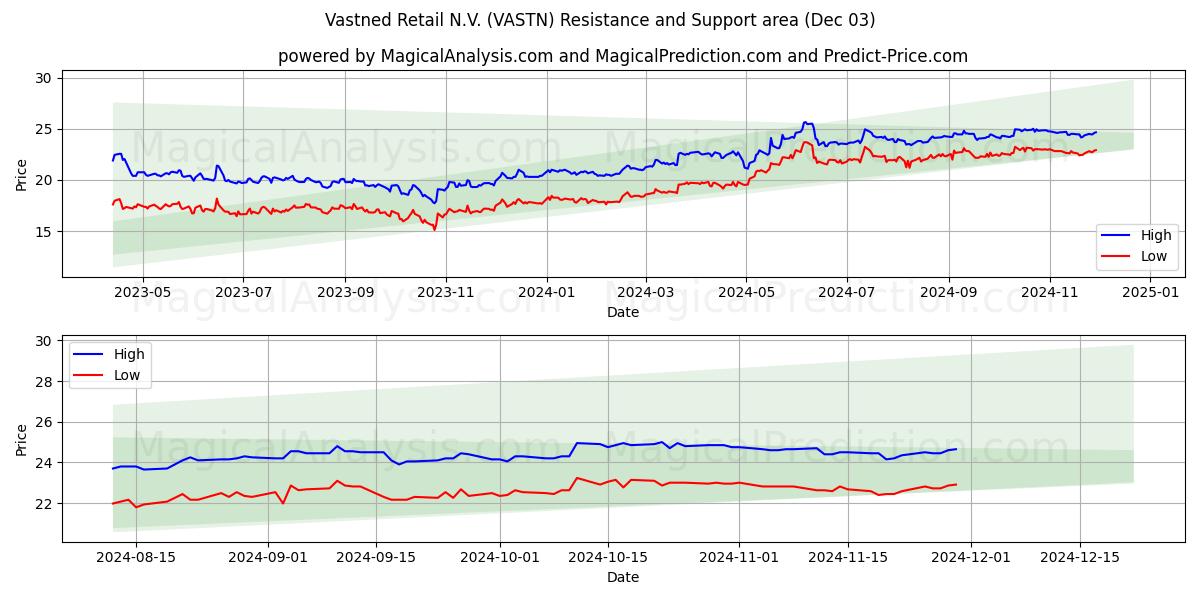  Vastned Retail N.V. (VASTN) Support and Resistance area (03 Dec) 