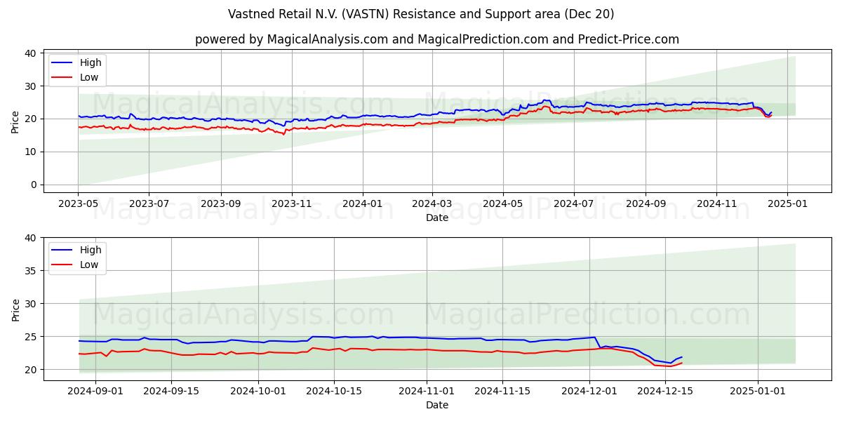  Vastned Retail N.V. (VASTN) Support and Resistance area (20 Dec) 