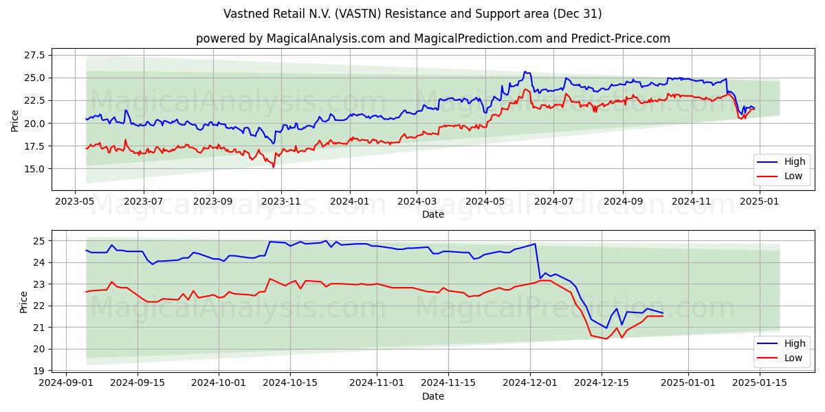  Vastned Retail N.V. (VASTN) Support and Resistance area (31 Dec) 