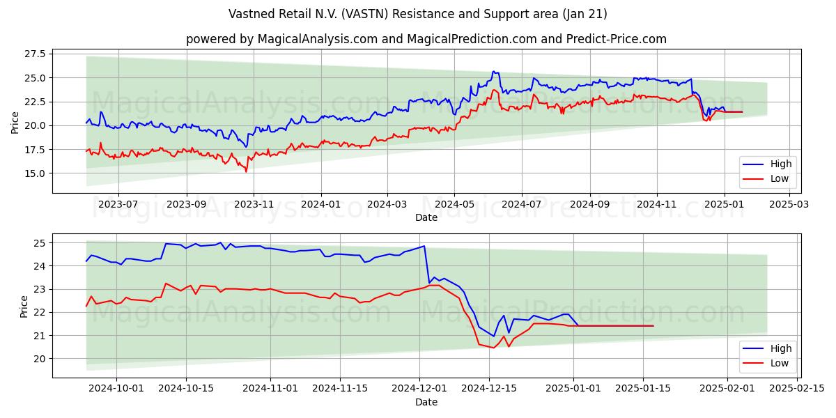  Vastned Retail N.V. (VASTN) Support and Resistance area (21 Jan) 