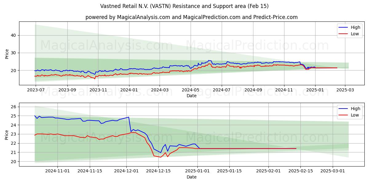  Vastned Retail N.V. (VASTN) Support and Resistance area (30 Jan) 