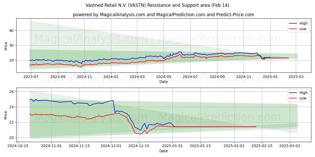  Vastned Retail N.V. (VASTN) Support and Resistance area (01 Feb) 