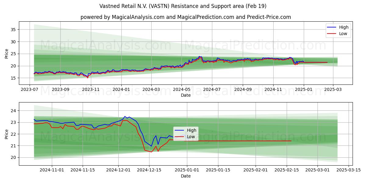  Vastned Retail N.V. (VASTN) Support and Resistance area (19 Feb) 