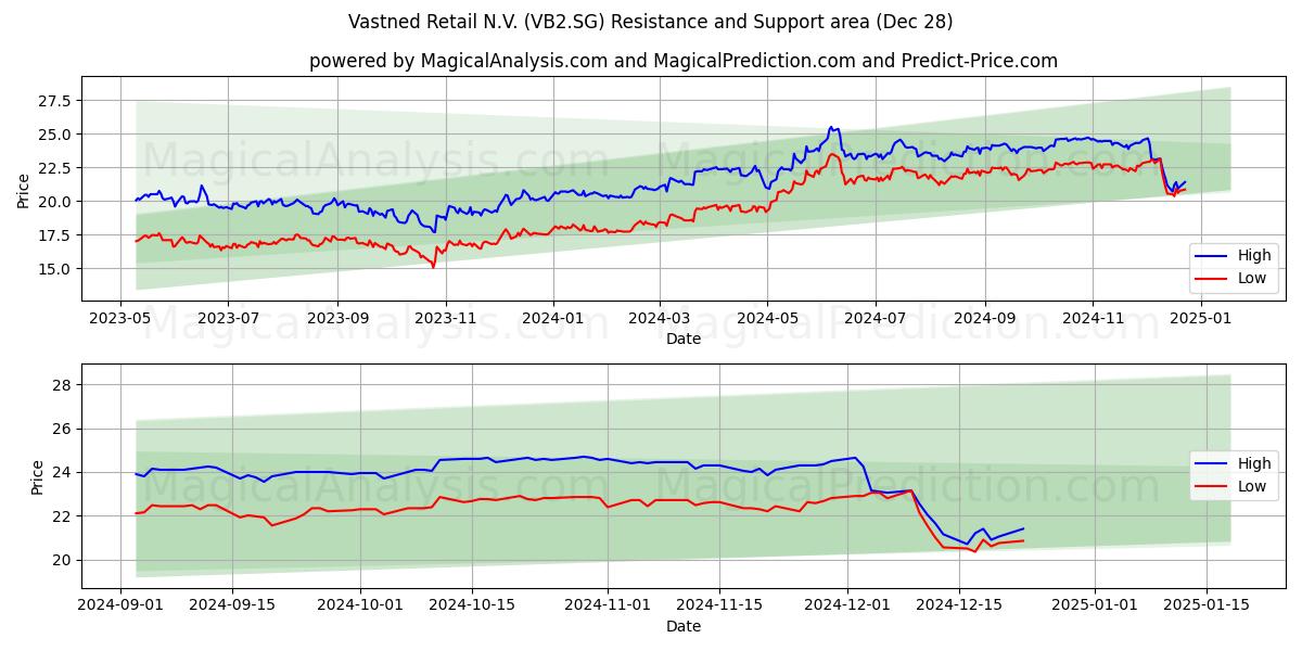  Vastned Retail N.V. (VB2.SG) Support and Resistance area (28 Dec) 