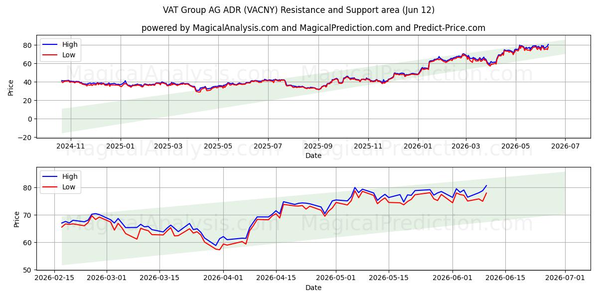  VAT Group AG ADR (VACNY) Support and Resistance area (28 May) 