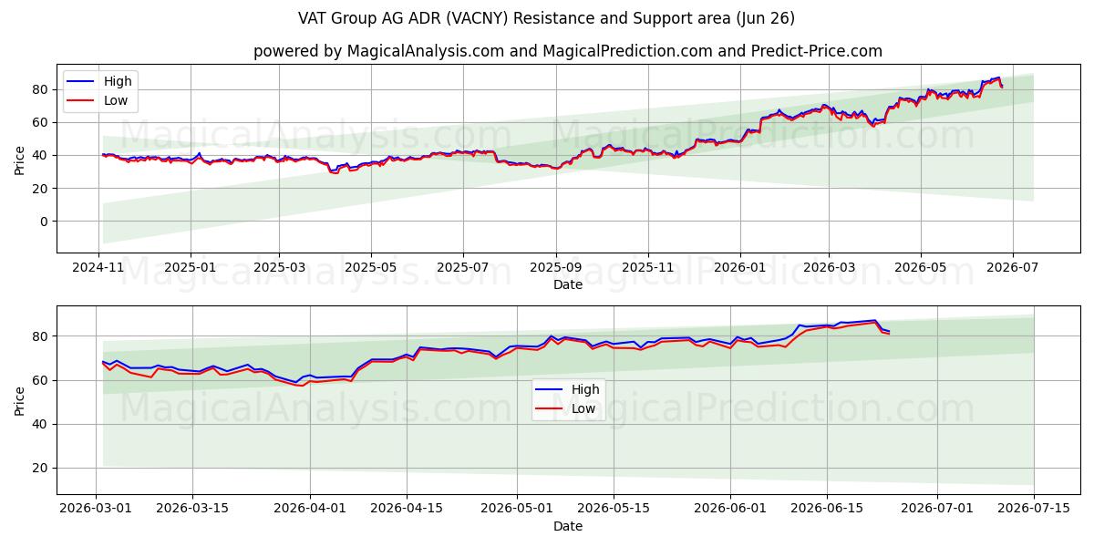  VAT Group AG ADR (VACNY) Support and Resistance area (25 Jun) 