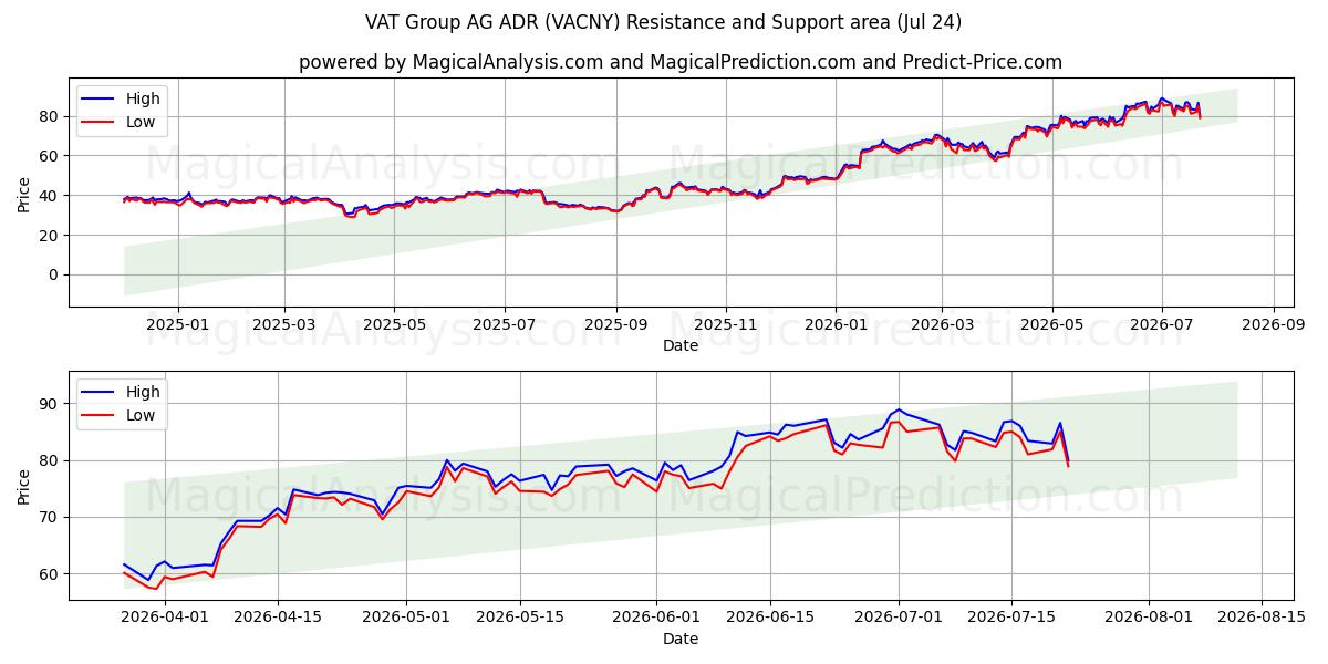  VAT Group AG ADR (VACNY) Support and Resistance area (23 Jul) 