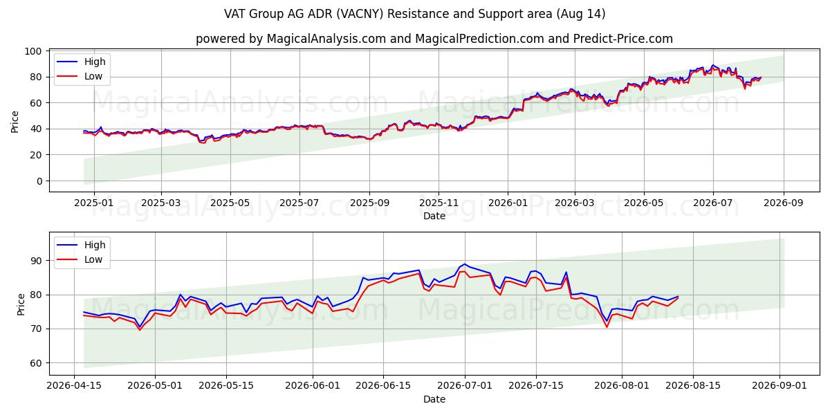  VAT Group AG ADR (VACNY) Support and Resistance area (13 Aug) 
