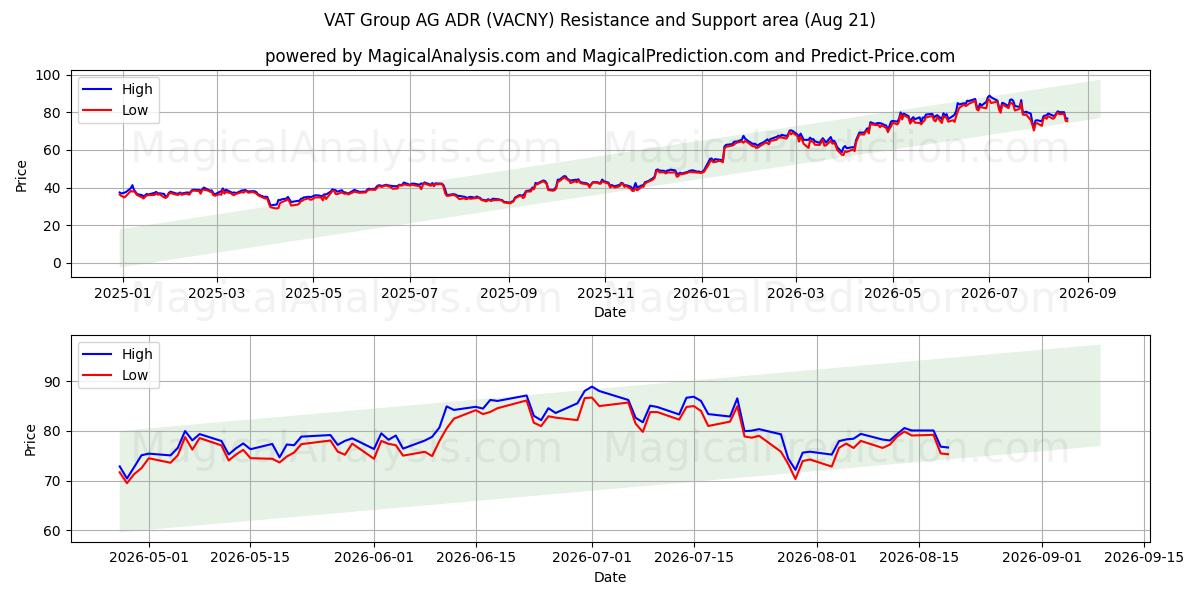  VAT Group AG ADR (VACNY) Support and Resistance area (20 Aug) 