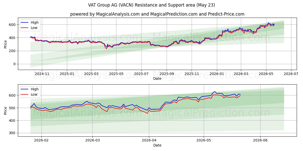  VAT Group AG (VACN) Support and Resistance area (22 May) 