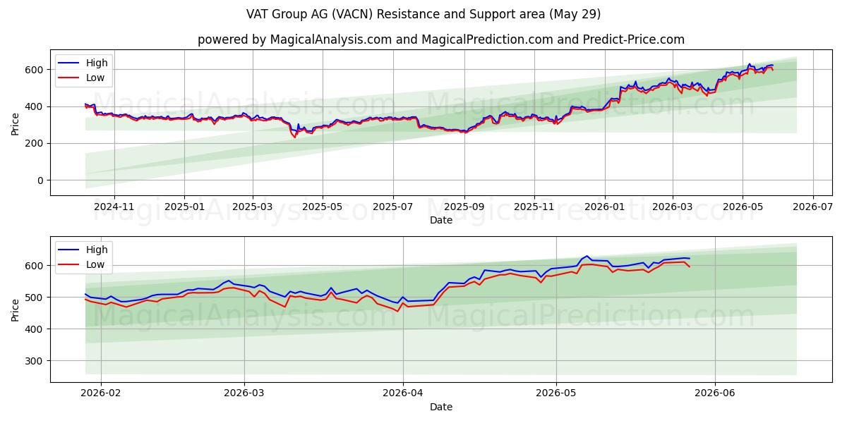  VAT Group AG (VACN) Support and Resistance area (28 May) 