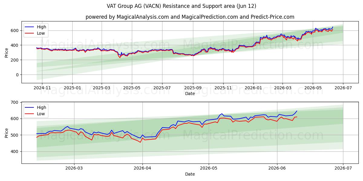  VAT Group AG (VACN) Support and Resistance area (11 Jun) 