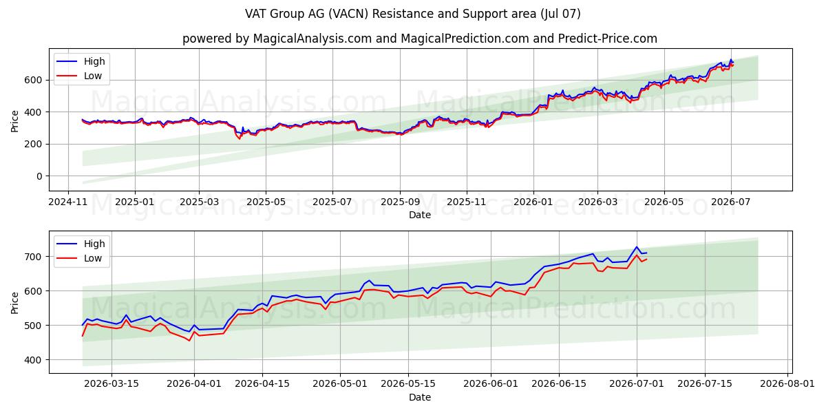  VAT Group AG (VACN) Support and Resistance area (06 Jul) 