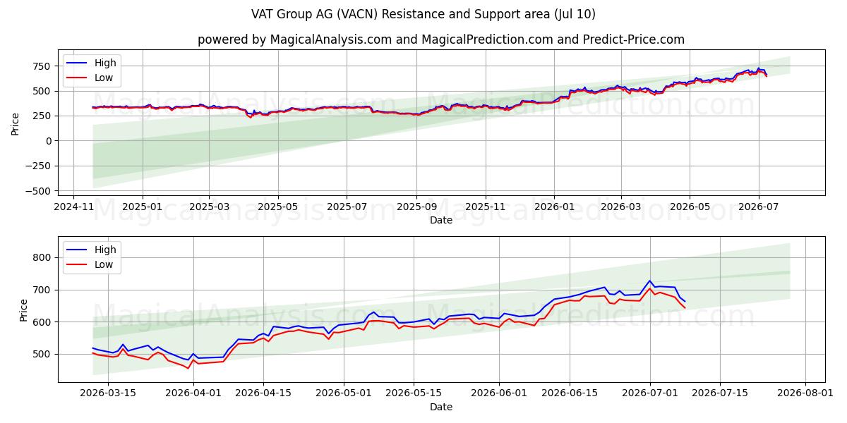  VAT Group AG (VACN) Support and Resistance area (09 Jul) 