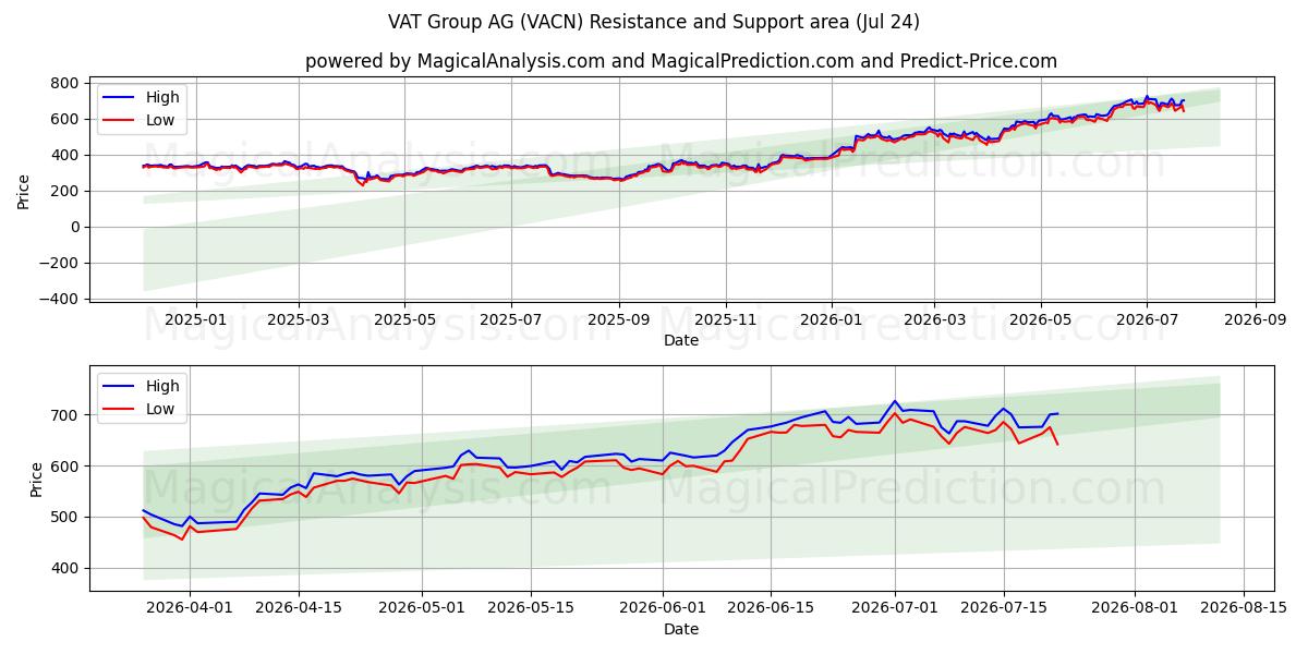  VAT Group AG (VACN) Support and Resistance area (23 Jul) 