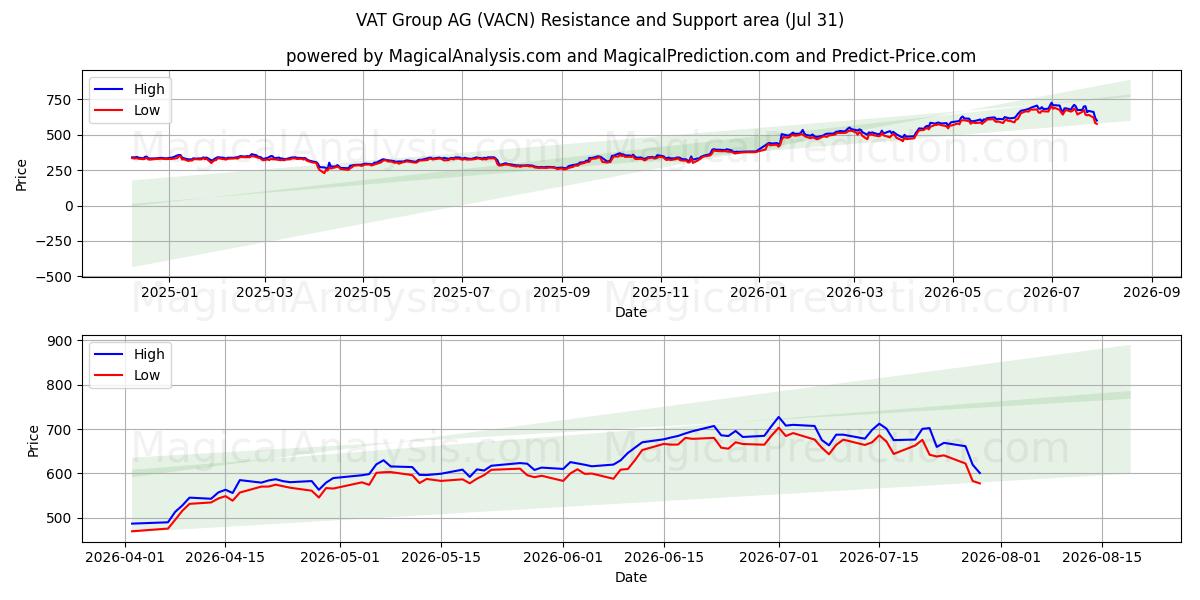  VAT Group AG (VACN) Support and Resistance area (30 Jul) 