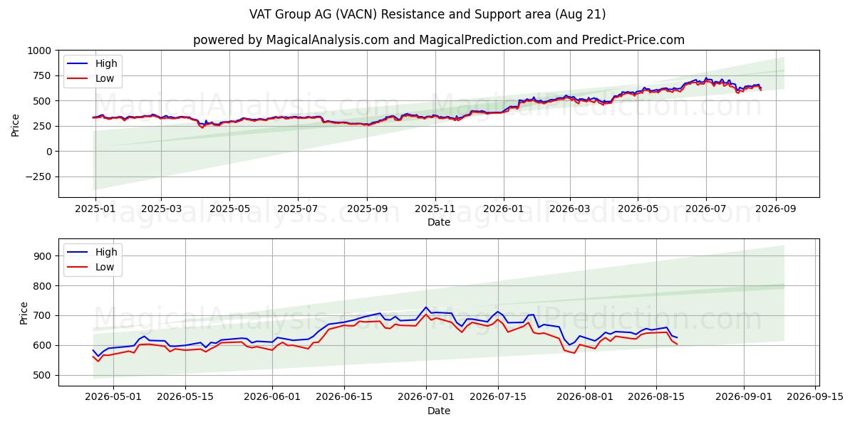  VAT Group AG (VACN) Support and Resistance area (03 Aug) 