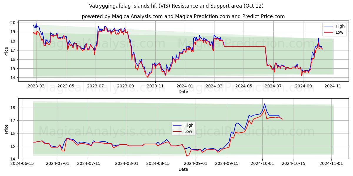  Vatryggingafelag Islands hf. (VIS) Support and Resistance area (12 Oct) 