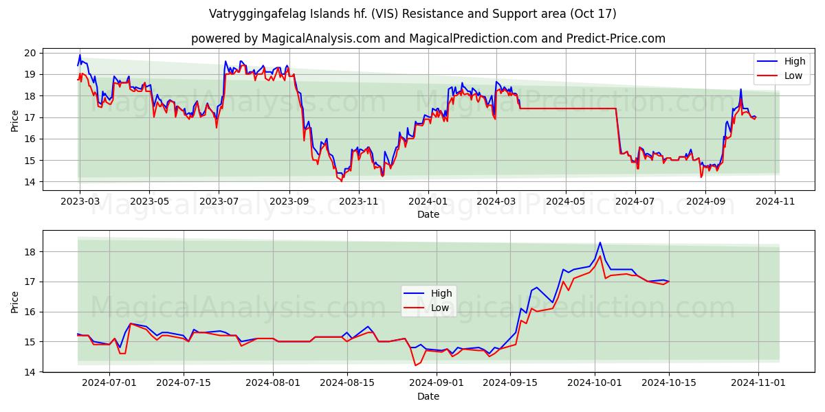  Vatryggingafelag Islands hf. (VIS) Support and Resistance area (17 Oct) 