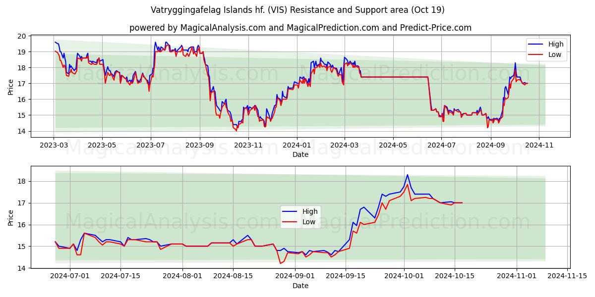  Vatryggingafelag Islands hf. (VIS) Support and Resistance area (19 Oct) 