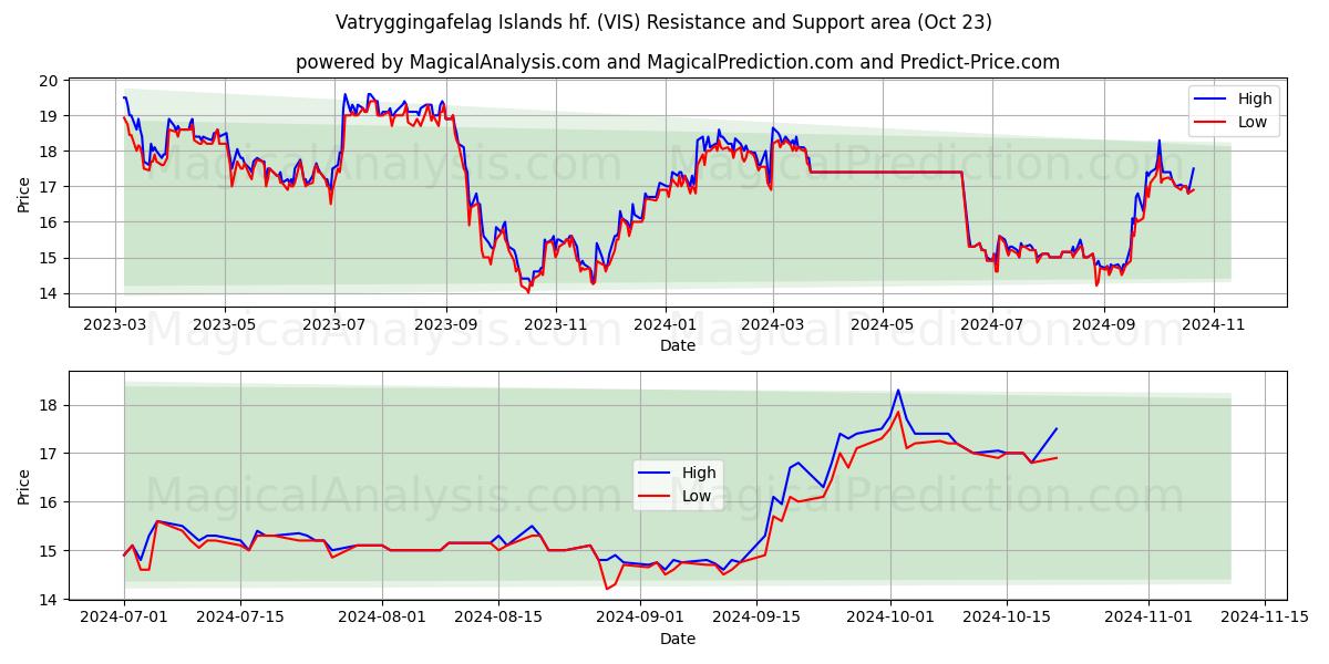  Vatryggingafelag Islands hf. (VIS) Support and Resistance area (23 Oct) 