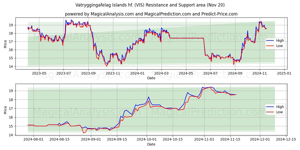  Vatryggingafelag Islands hf. (VIS) Support and Resistance area (20 Nov) 