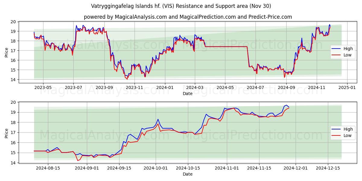  Vatryggingafelag Islands hf. (VIS) Support and Resistance area (30 Nov) 