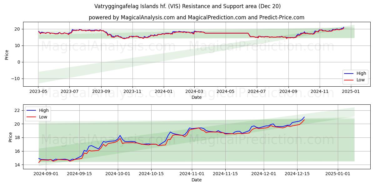  Vatryggingafelag Islands hf. (VIS) Support and Resistance area (20 Dec) 