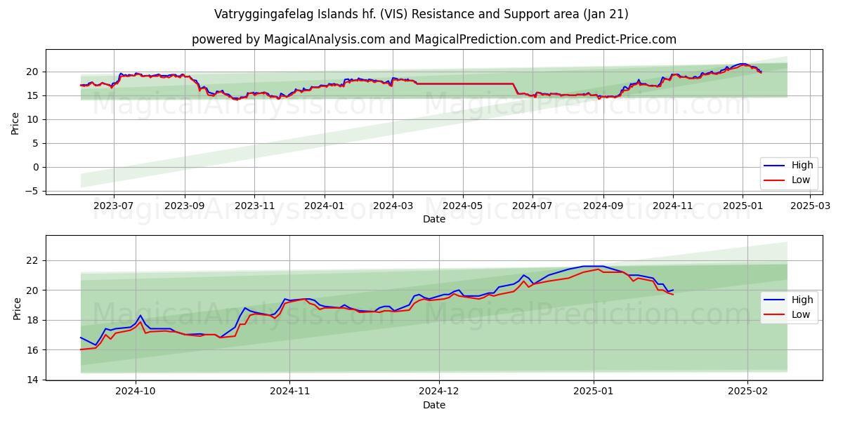  Vatryggingafelag Islands hf. (VIS) Support and Resistance area (21 Jan) 