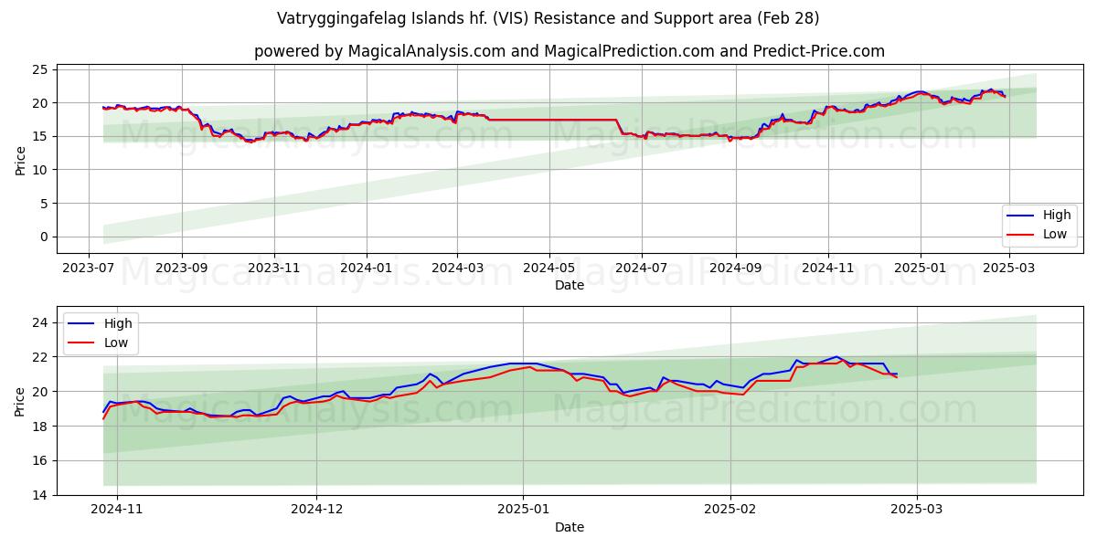  Vatryggingafelag Islands hf. (VIS) Support and Resistance area (28 Feb) 